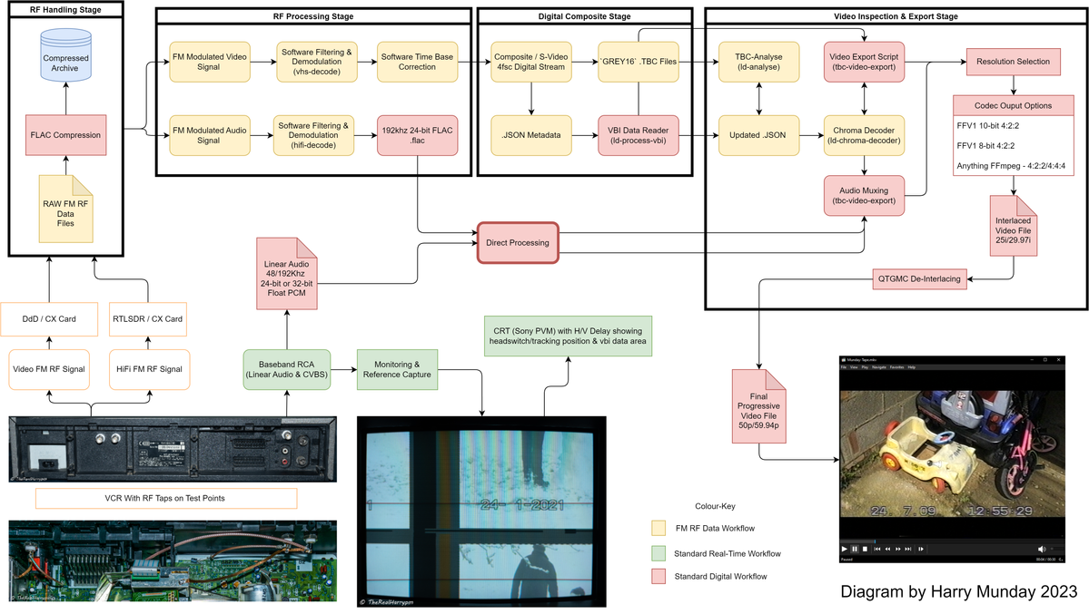 Overview diagram for VCRs